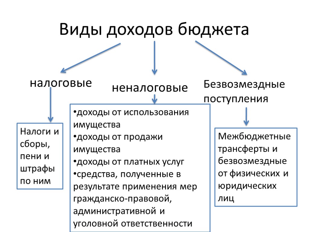 Виды доходов бюджета налоговые неналоговые Безвозмездные поступления Налоги и сборы, пени и штрафы по